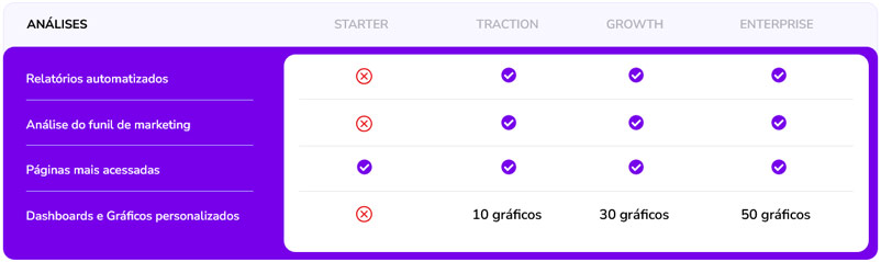 Planos SprintHub Análises