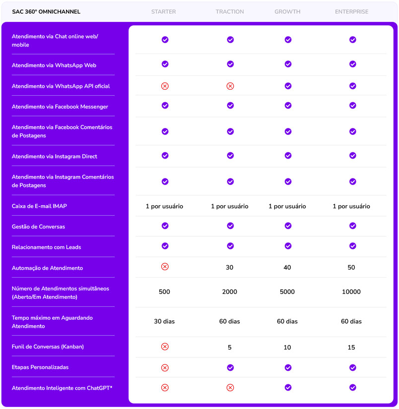 Planos SprintHub SAC360º Omnichannel