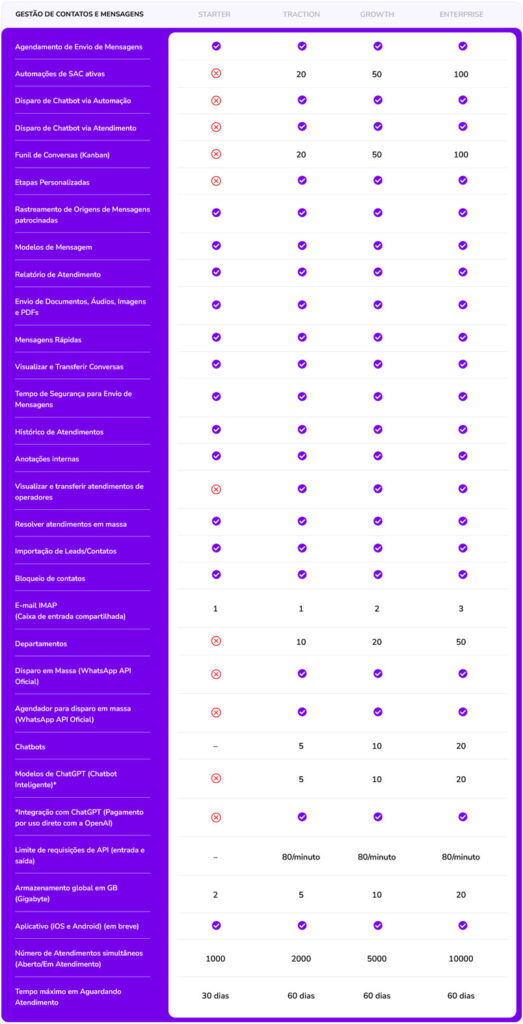 SAC 360 Gestão de Contatos e Mensagens